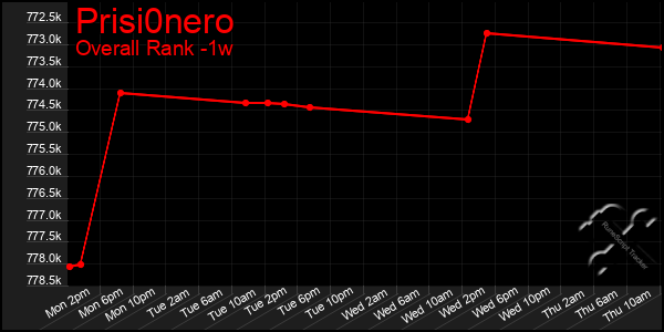 1 Week Graph of Prisi0nero