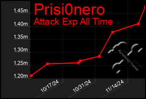 Total Graph of Prisi0nero