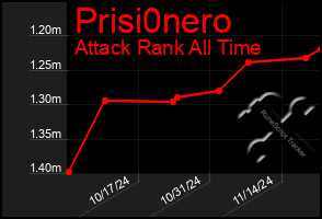 Total Graph of Prisi0nero