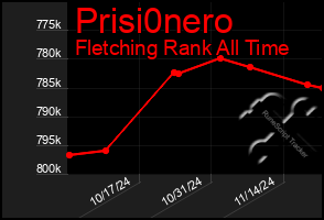 Total Graph of Prisi0nero