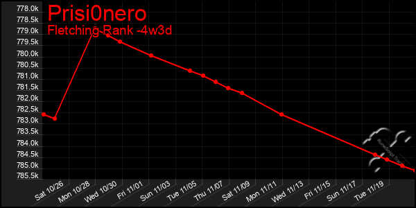 Last 31 Days Graph of Prisi0nero