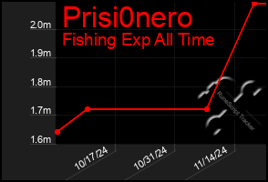 Total Graph of Prisi0nero