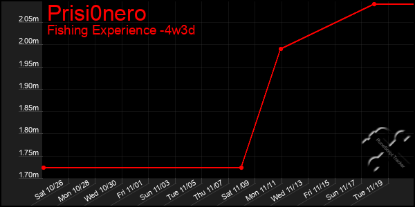 Last 31 Days Graph of Prisi0nero