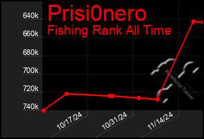 Total Graph of Prisi0nero