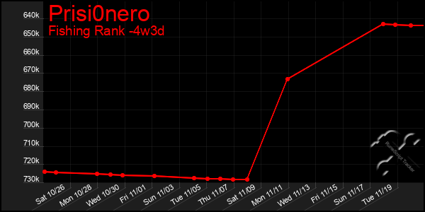 Last 31 Days Graph of Prisi0nero