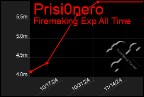 Total Graph of Prisi0nero