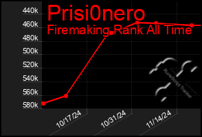 Total Graph of Prisi0nero