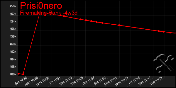 Last 31 Days Graph of Prisi0nero