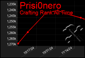 Total Graph of Prisi0nero