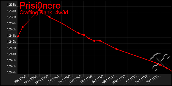 Last 31 Days Graph of Prisi0nero