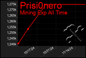 Total Graph of Prisi0nero