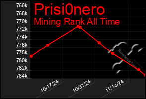 Total Graph of Prisi0nero