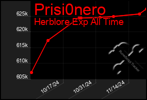 Total Graph of Prisi0nero