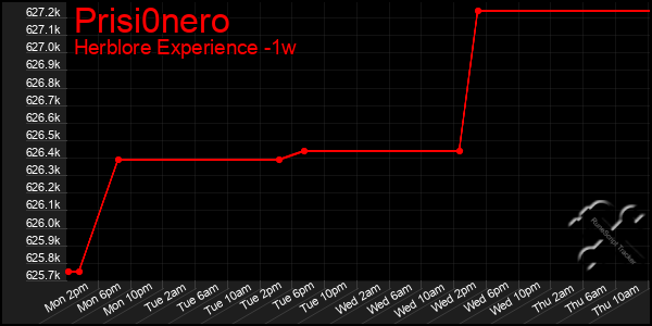 Last 7 Days Graph of Prisi0nero