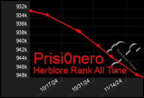 Total Graph of Prisi0nero