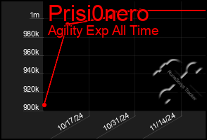 Total Graph of Prisi0nero