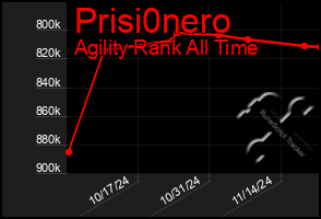 Total Graph of Prisi0nero