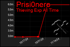 Total Graph of Prisi0nero