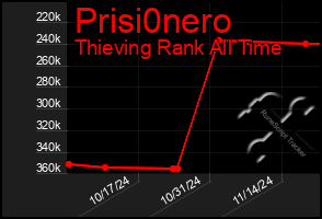 Total Graph of Prisi0nero