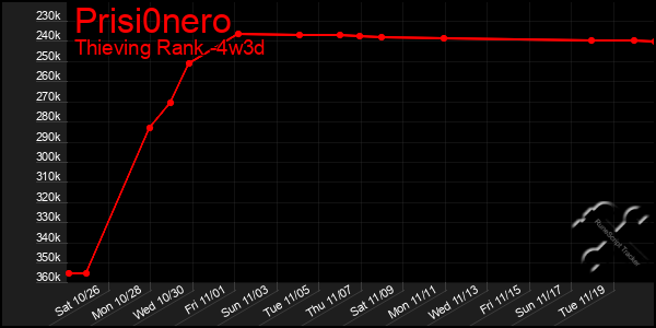 Last 31 Days Graph of Prisi0nero