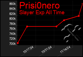 Total Graph of Prisi0nero