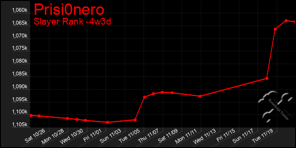 Last 31 Days Graph of Prisi0nero