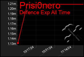 Total Graph of Prisi0nero