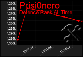 Total Graph of Prisi0nero