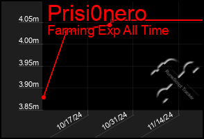 Total Graph of Prisi0nero