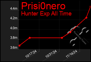 Total Graph of Prisi0nero