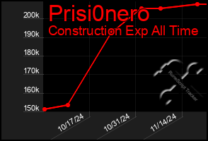 Total Graph of Prisi0nero