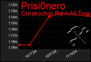 Total Graph of Prisi0nero