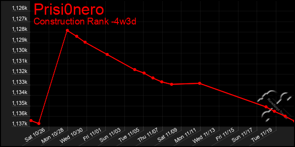 Last 31 Days Graph of Prisi0nero