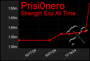 Total Graph of Prisi0nero