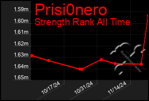 Total Graph of Prisi0nero