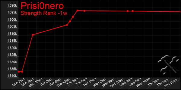 Last 7 Days Graph of Prisi0nero