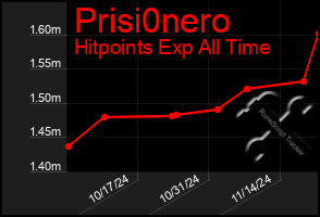 Total Graph of Prisi0nero