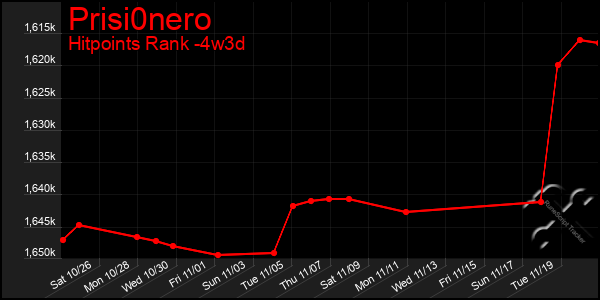 Last 31 Days Graph of Prisi0nero