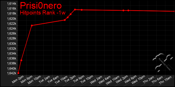 Last 7 Days Graph of Prisi0nero