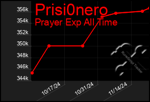 Total Graph of Prisi0nero