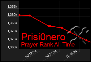 Total Graph of Prisi0nero