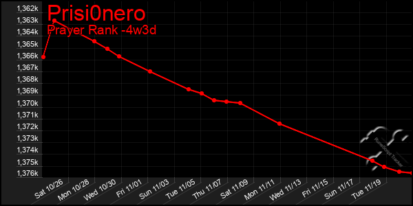 Last 31 Days Graph of Prisi0nero