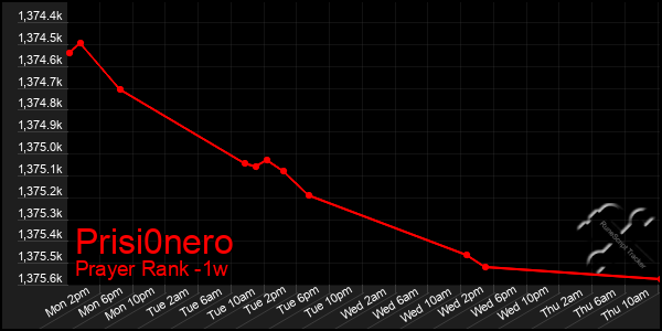 Last 7 Days Graph of Prisi0nero