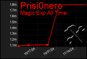 Total Graph of Prisi0nero