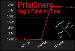 Total Graph of Prisi0nero