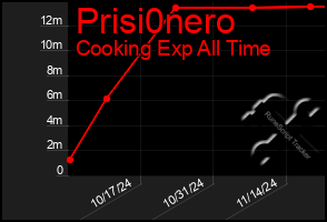 Total Graph of Prisi0nero