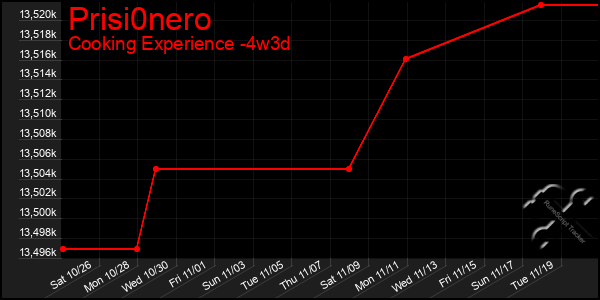 Last 31 Days Graph of Prisi0nero