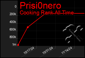 Total Graph of Prisi0nero