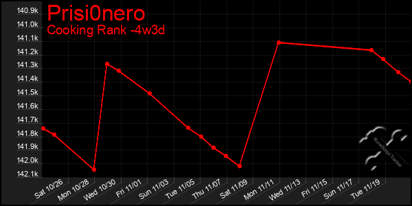 Last 31 Days Graph of Prisi0nero