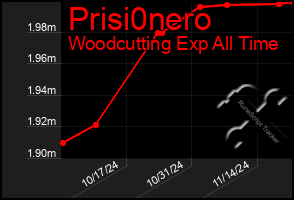 Total Graph of Prisi0nero